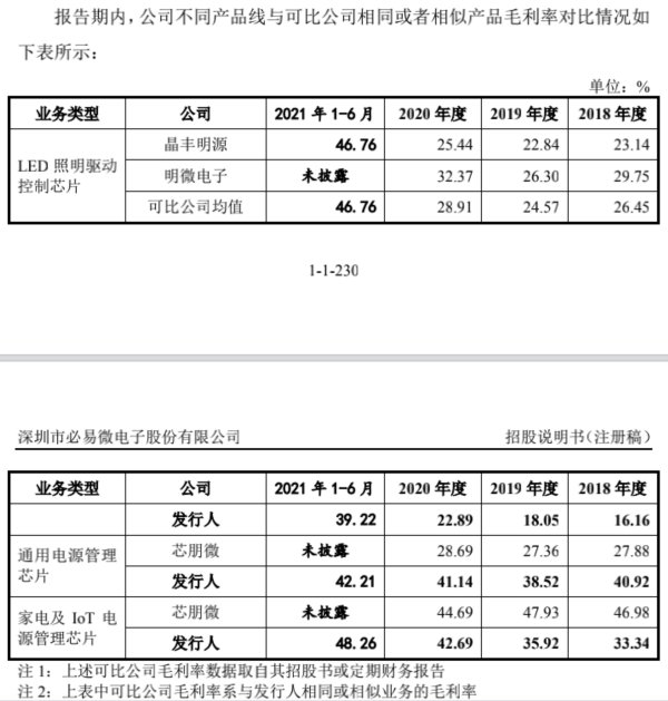道正网  上游下游都强势，电源管理芯片厂商必易微话语权几何？| IPO观察