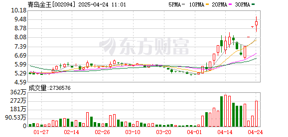 掌心策略 青岛金王：股票交易异常波动