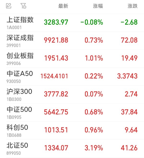 九八策略 创业板指半日涨超1% 机器人概念股集体拉升