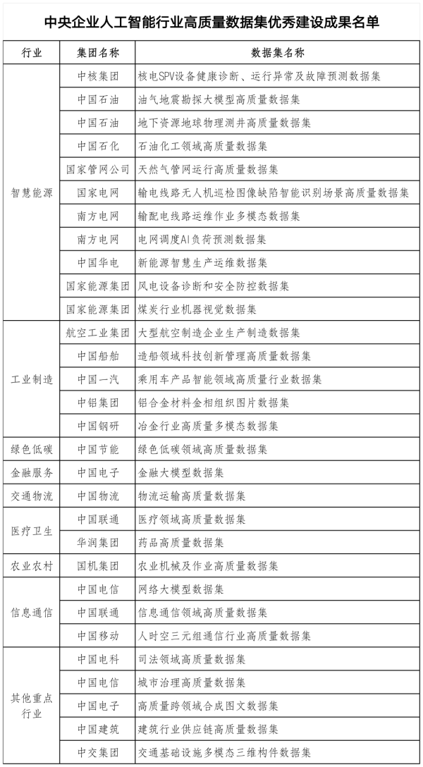 双融优配 国务院国资委发布首批央企高质量数据集优秀建设成果