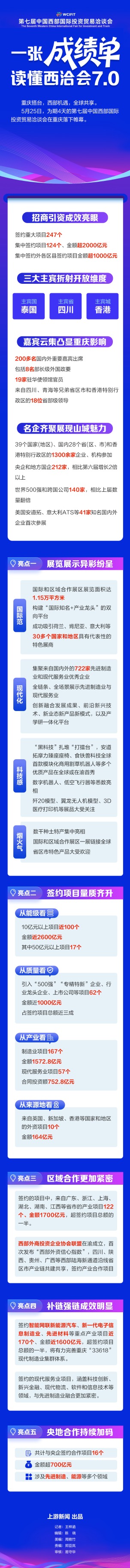长红配资 图说｜一张“成绩单” 读懂西洽会7.0