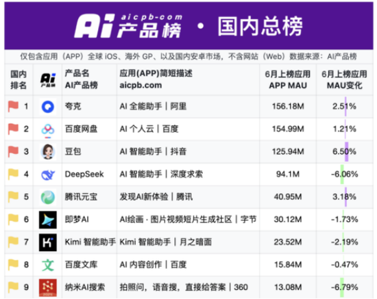 富旺配资 三六零：AI赋能难挽业绩颓势，三年半累亏超40亿