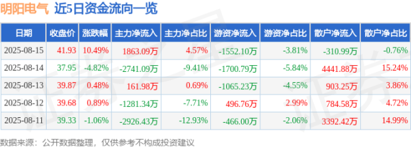 粤友配资 异动快报：明阳电气（301291）8月15日13点13分触及涨停板